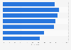 Usage rate of online movie services in South Korea in 2023, by age