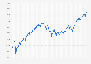 Weekly development of the Wilshire 5000 Index from January 2020 to October 2024