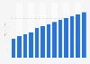 Advertising spending in North America from 2017 to 2029 (in billion U.S. dollars)