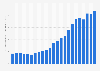 Government expenditure on education in Peru from 1996 to 2019 (in billion U.S. dollars)