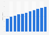 Number of users of e-commerce in Egypt from 2019 to 2029 (in millions)