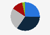 Distribution of e-commerce users in Egypt in 2021, by age group