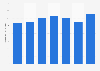 Contribution to the economy from solo self-employment in the United Kingdom from 2017 to 2023 (in billion GBP)