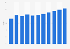 Penetration rate of the e-commerce market in Egypt from 2019 to 2029