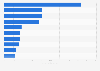 Leading mobile gaming apps based on revenue in the Philippines in 2023 (in million U.S. dollars)