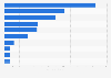 Leading importers of precious metals waste and scrap worldwide in 2023 (in 1,000 metric tons)