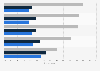 Popular purchase channels for beauty and skincare products in the last six months in Malaysia as of 1st quarter 2023, by category