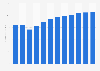 Revenue of the fragrances market in Malaysia from 2018 to 2029 (in million U.S. dollars)