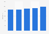 Number of senior staff in universities in Israel from 2018 to 2023