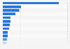 Export value of beauty and skincare products in Malaysia in 2023, by destination country (in million U.S. dollars)