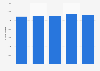 Number of junior staff in universities in Israel from 2018 to 2023