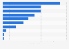 Highest fines issued for General Data Protection Regulation (GDPR) violations in France as of September 2024 (in million euros)