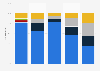 Distribution of clean energy technology manufacturing as of 2023, by region