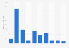 Average episode length of the leading news podcasts in the United States as of February 2023