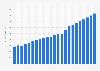 Gross domestic product (GDP) at PPP of Chile from 2007 to 2029 (in billion international dollars)