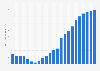 General government net debt of Peru from 2007 to 2029 (in billion U.S. dollars)