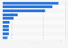 Leading shopping apps based on downloads in the Philippines in 2023 (in millions)