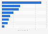 Average daily time internet users spent with media in Saudi Arabia in the 3rd quarter of 2023, by activity (in hours)