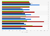 Sources of news paid most attention to among social media news users worldwide as of February 2024, by network