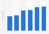 Harvested rape and turnip rape in Poland from 2010 to 2023 (in 1.000 metric tons)