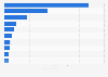 Ranking der beliebtesten Shopping Apps im Google Play Store nach Downloads in den USA im Jahr 2022 (in Millionen)