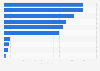 Ranking der beliebtesten Marketplace Apps im Google Play Store nach Downloads in den USA im Jahr 2022 (in Millionen)