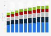 Revenue of the personal care market in Malaysia from 2020 to 2029, by segment (in billion U.S. dollars)