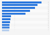 Most popular social networks and apps among Generation Alpha users in Spain as of March 2023