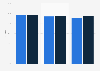 Broadband mobile 5G coverage in Czechia as of December 2024, by network operator