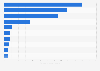 Leading food delivery apps in Sweden in 2023, by number of downloads (in 1,000s)