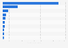 Leading food delivery apps in Denmark in 2023, by number of downloads (in 1,000s)