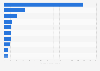 Leading food delivery apps in Norway in 2023, by number of downloads (in 1,000s)