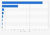 Distribution of web traffic in Saudi Arabia in December 2023, by browser