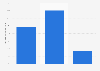 Usage rate of online financial services in Saudi Arabia as of the 3rd quarter of 2023, by type