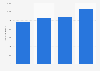 Number of academic staff in medicine in universities in Israel from 2018 to 2022