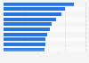 Highest batting average in The Men's Ashes as of 2023, by player