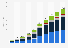 Social commerce revenue in Spain from 2018 to 2027, by platform (in million U.S. dollars)