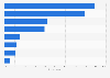 Share of digital devices used to play video games in Brazil in 2024