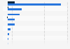 Leading retailers of construction materials in Romania 2023, by revenue and net profit (in million Romanian lei)