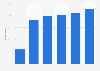 Usage rate of credit cards in Japan as of April 2023, by age group