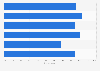 Consumer opinions regarding eating habits in Portugal in 2023