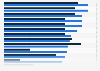 Marketing channels used by companies according to heads of marketing in Sweden as of winter 2022/23