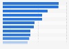 Leading mobile apps based on the number of downloads in Singapore in 2023 (in 1,000s)