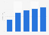 Number of monthly active users of Freevee in the United States from 1st half 2020 to 1st half 2022 (in millions)