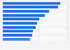 Leading finance apps based on downloads in Singapore as of November 2024 (in 1,000s)