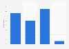 Music streaming service usage in Hungary in 2022, by way of access