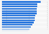 People who have a favorable view of the United States worldwide in 2024, by country