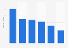 Revenue per available room of hotels in the United Arab Emirates as of 2022, by emirate (in UAE dirhams)