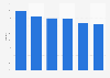 Occupancy rate of hotels in the United Arab Emirates as of 2022,  by emirate