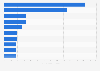 Number of foreign visitors during Songkran Thailand 2024, by country (in 1,000s)